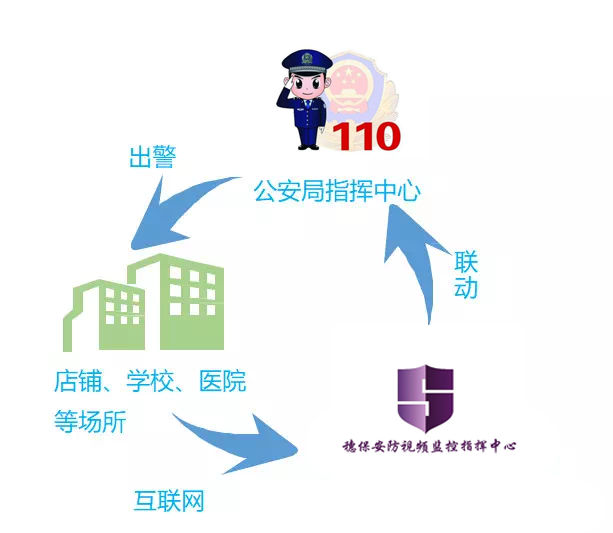 遠(yuǎn)程監(jiān)控,報警巡邏,清機加鈔,清分整點,憑證寄庫,頭寸箱寄庫,商鋪安保,智能家居